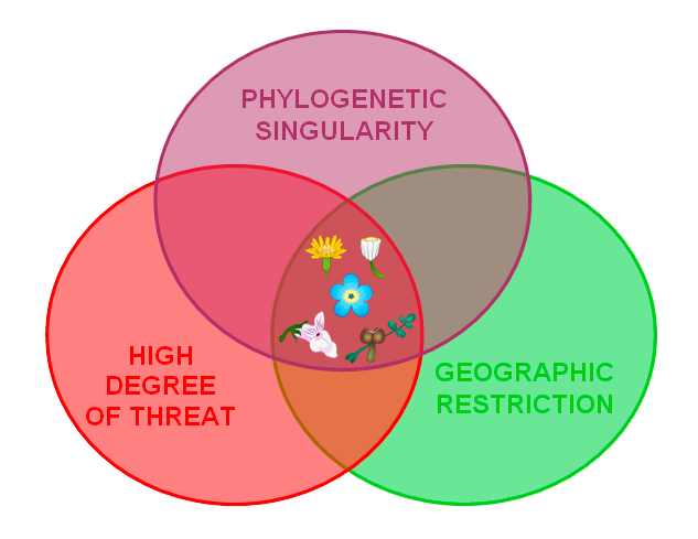 conservation priorities